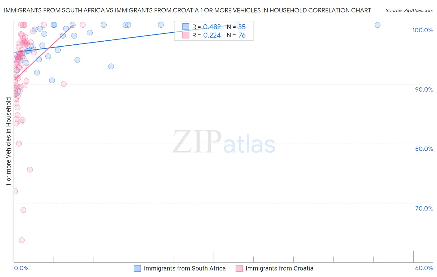 Immigrants from South Africa vs Immigrants from Croatia 1 or more Vehicles in Household