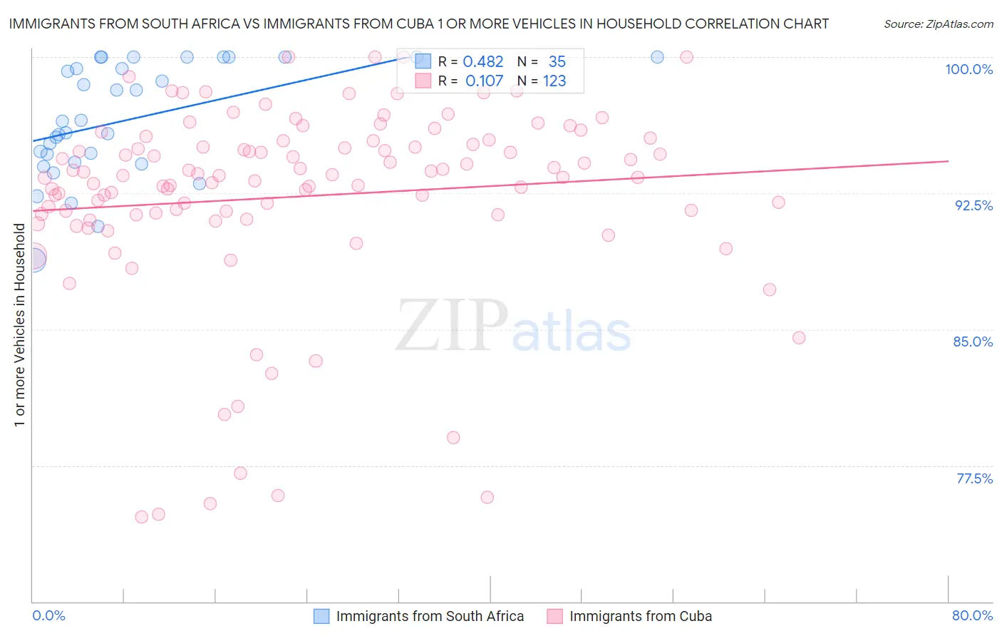 Immigrants from South Africa vs Immigrants from Cuba 1 or more Vehicles in Household