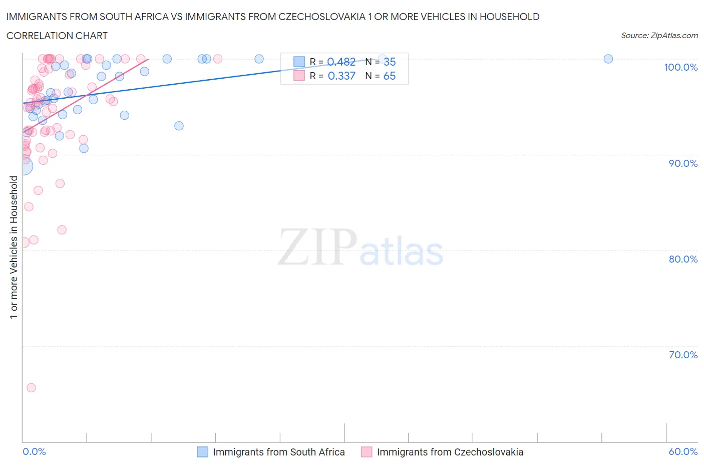 Immigrants from South Africa vs Immigrants from Czechoslovakia 1 or more Vehicles in Household