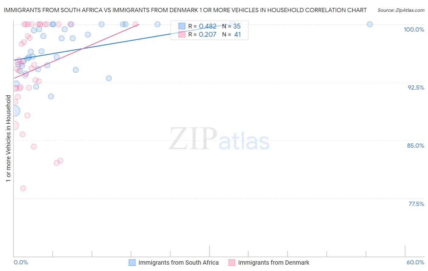 Immigrants from South Africa vs Immigrants from Denmark 1 or more Vehicles in Household