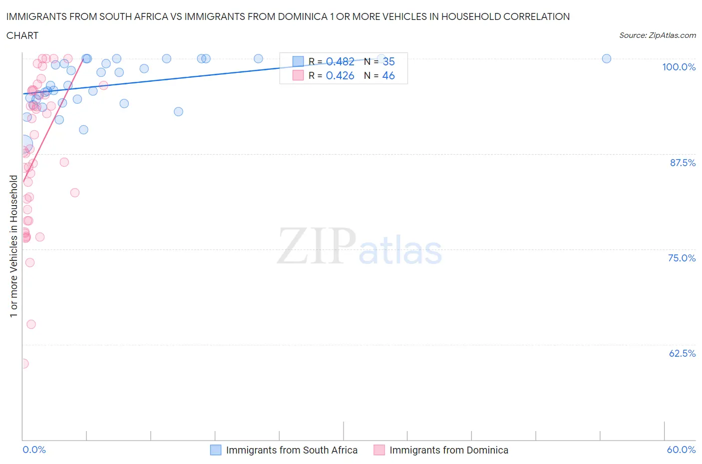 Immigrants from South Africa vs Immigrants from Dominica 1 or more Vehicles in Household