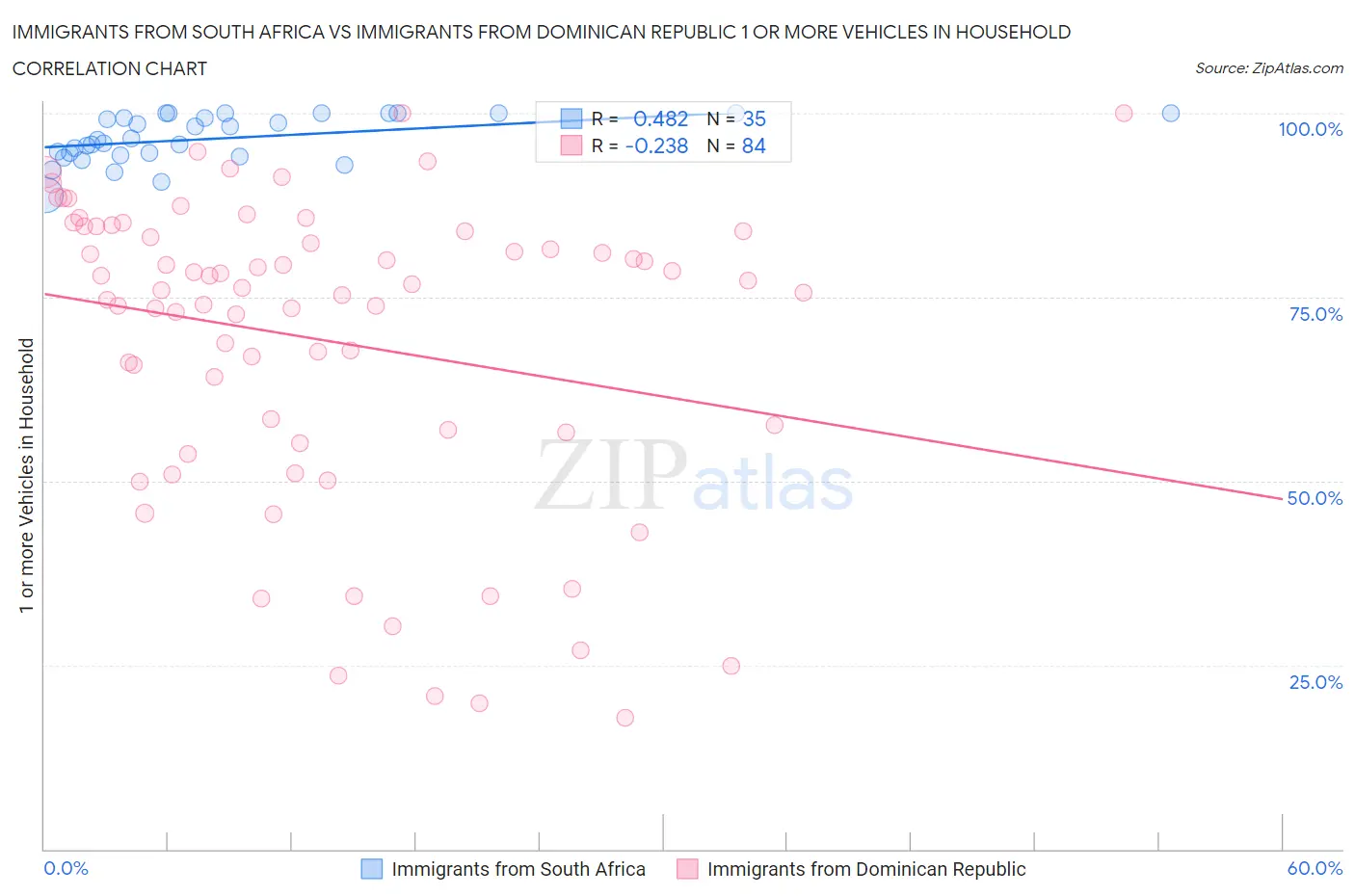 Immigrants from South Africa vs Immigrants from Dominican Republic 1 or more Vehicles in Household