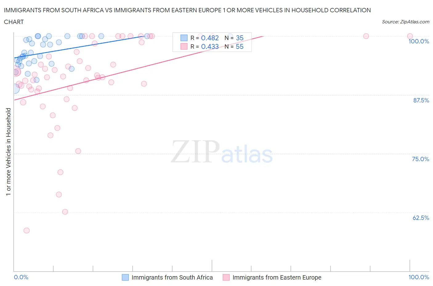 Immigrants from South Africa vs Immigrants from Eastern Europe 1 or more Vehicles in Household