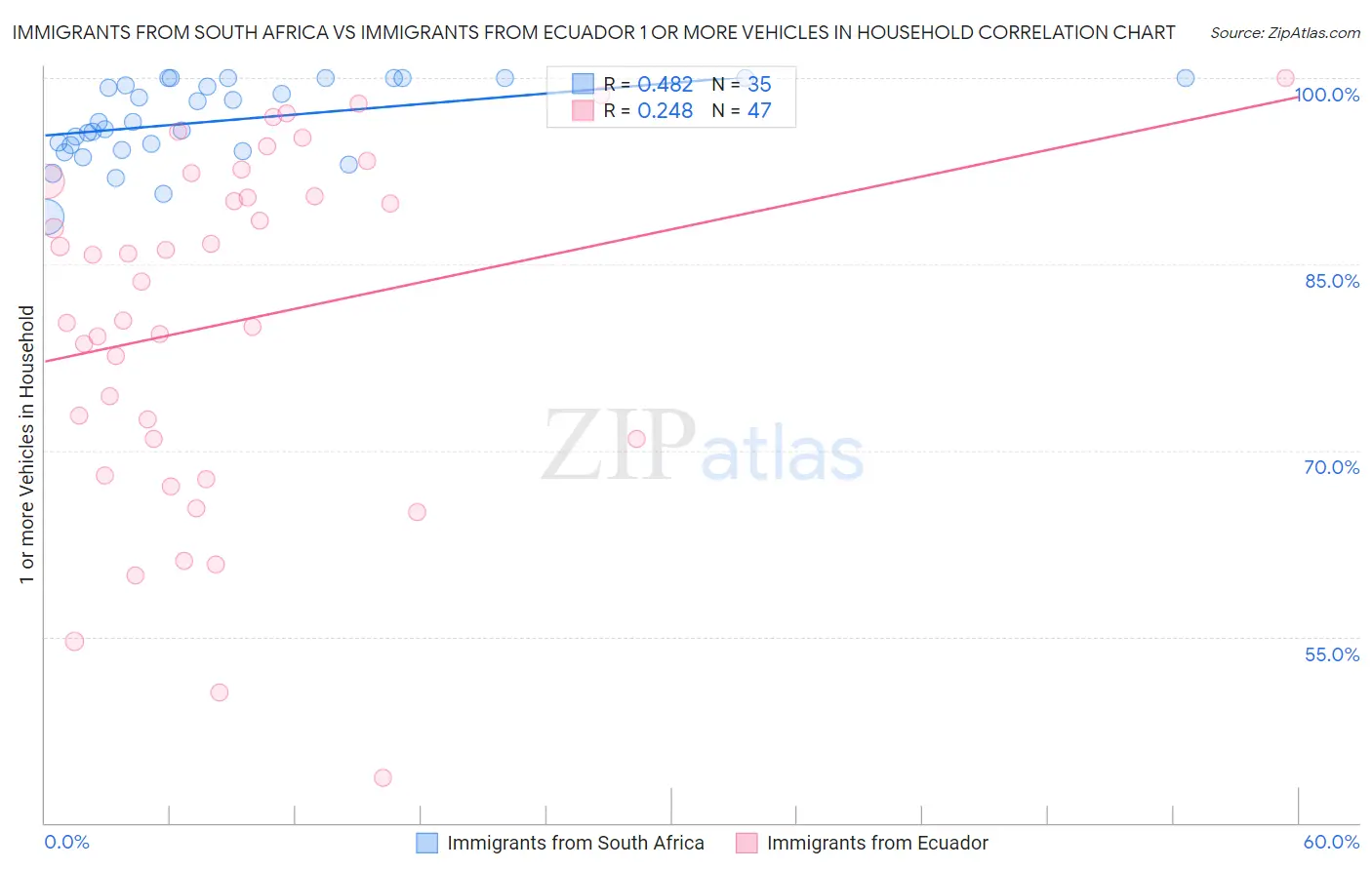 Immigrants from South Africa vs Immigrants from Ecuador 1 or more Vehicles in Household