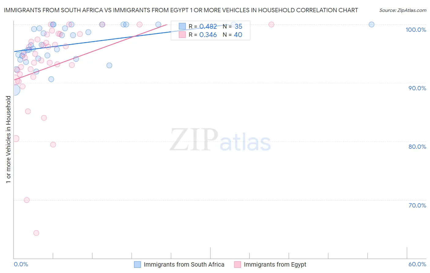Immigrants from South Africa vs Immigrants from Egypt 1 or more Vehicles in Household