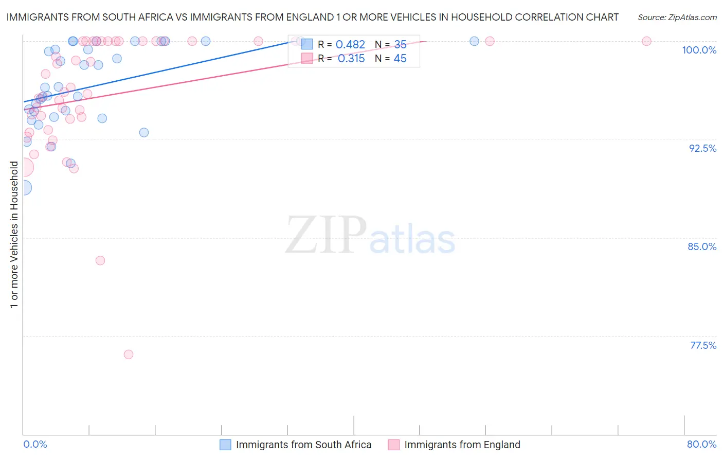 Immigrants from South Africa vs Immigrants from England 1 or more Vehicles in Household