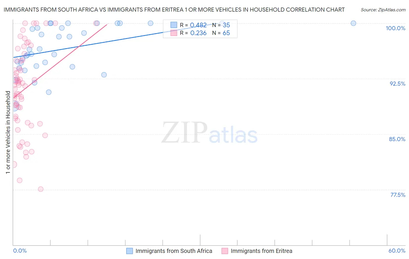 Immigrants from South Africa vs Immigrants from Eritrea 1 or more Vehicles in Household