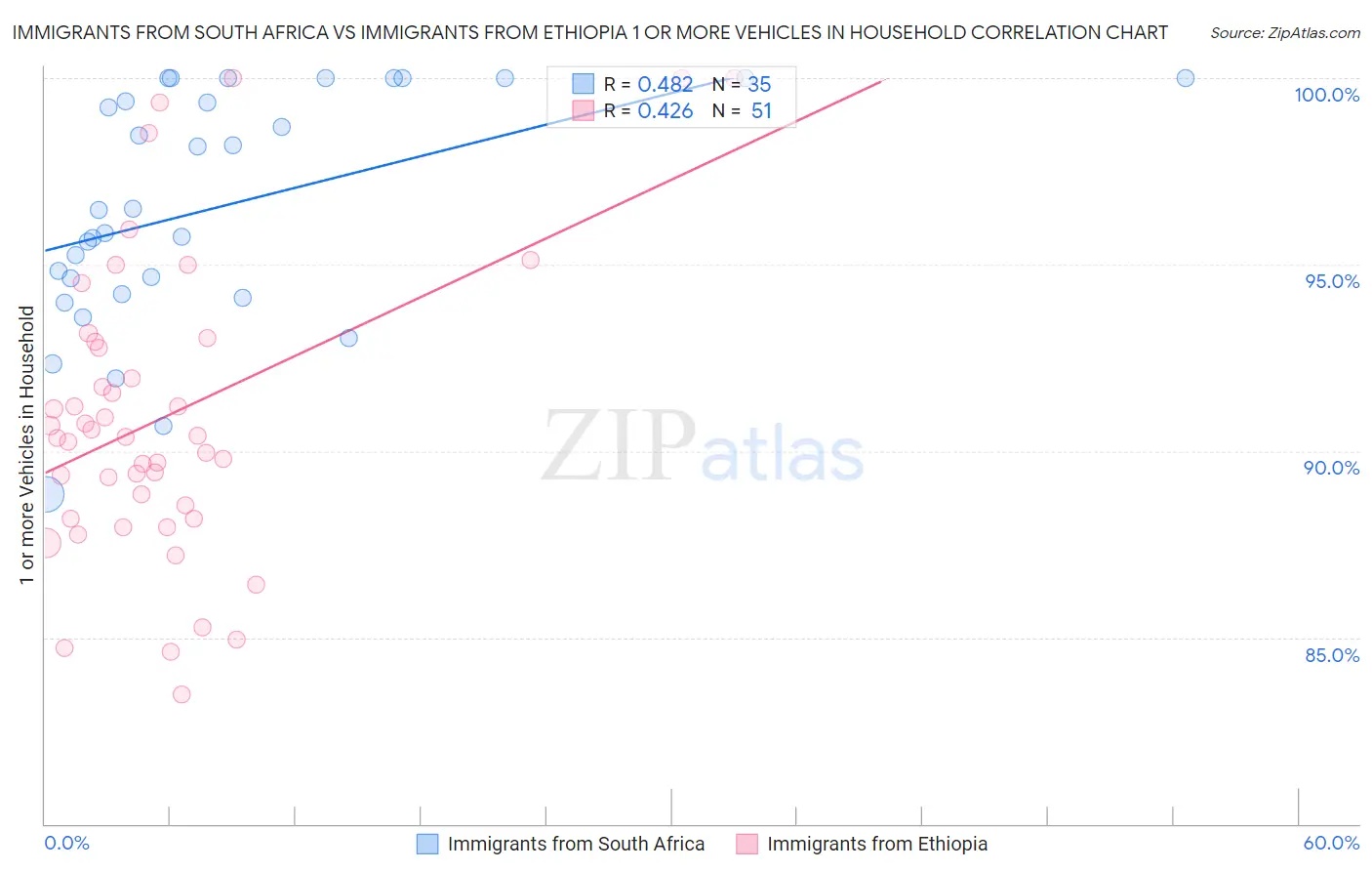 Immigrants from South Africa vs Immigrants from Ethiopia 1 or more Vehicles in Household