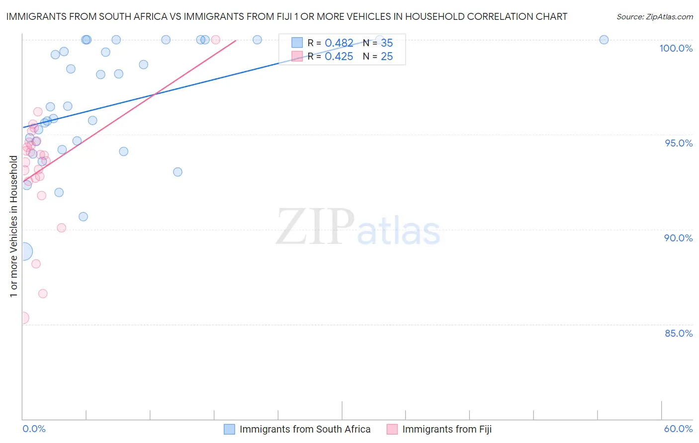 Immigrants from South Africa vs Immigrants from Fiji 1 or more Vehicles in Household