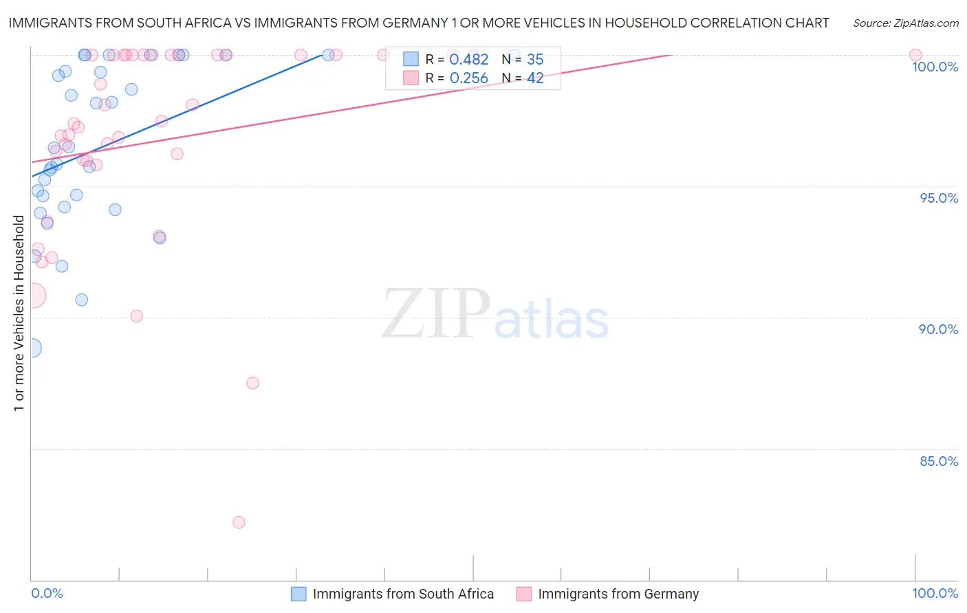 Immigrants from South Africa vs Immigrants from Germany 1 or more Vehicles in Household