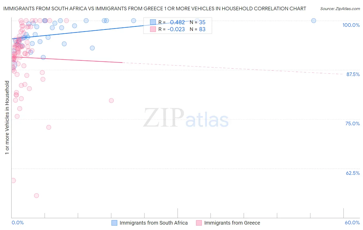 Immigrants from South Africa vs Immigrants from Greece 1 or more Vehicles in Household