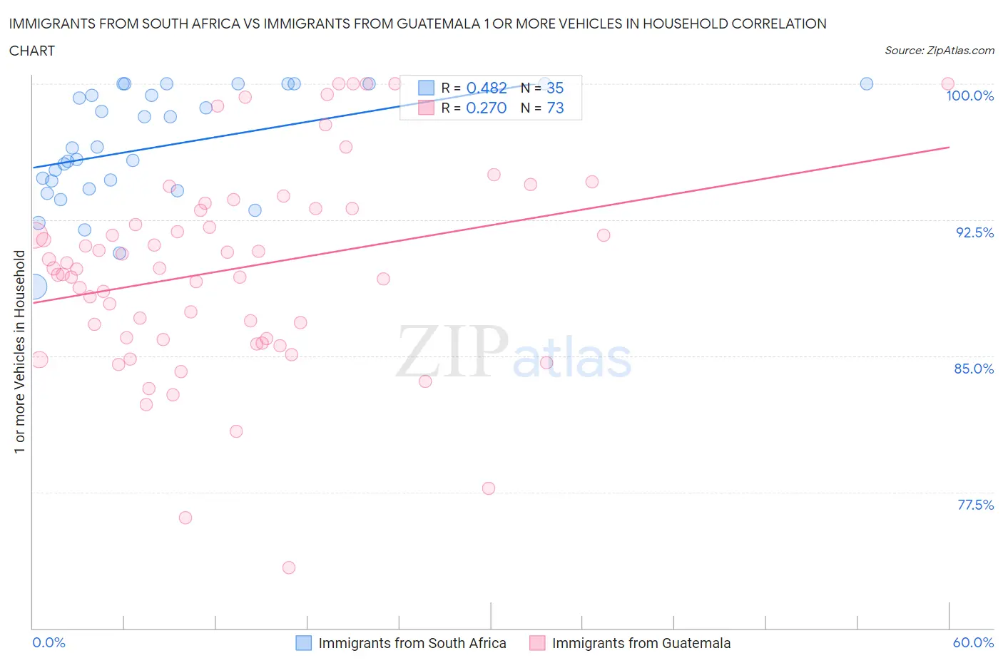 Immigrants from South Africa vs Immigrants from Guatemala 1 or more Vehicles in Household