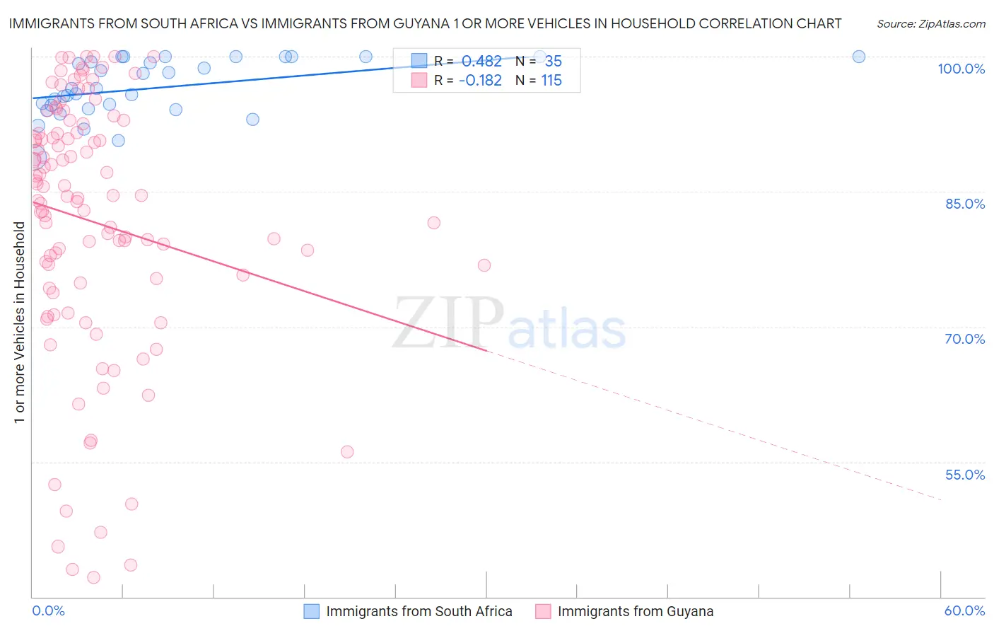 Immigrants from South Africa vs Immigrants from Guyana 1 or more Vehicles in Household