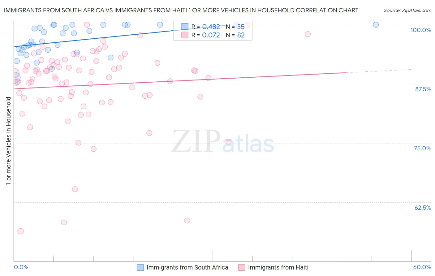 Immigrants from South Africa vs Immigrants from Haiti 1 or more Vehicles in Household