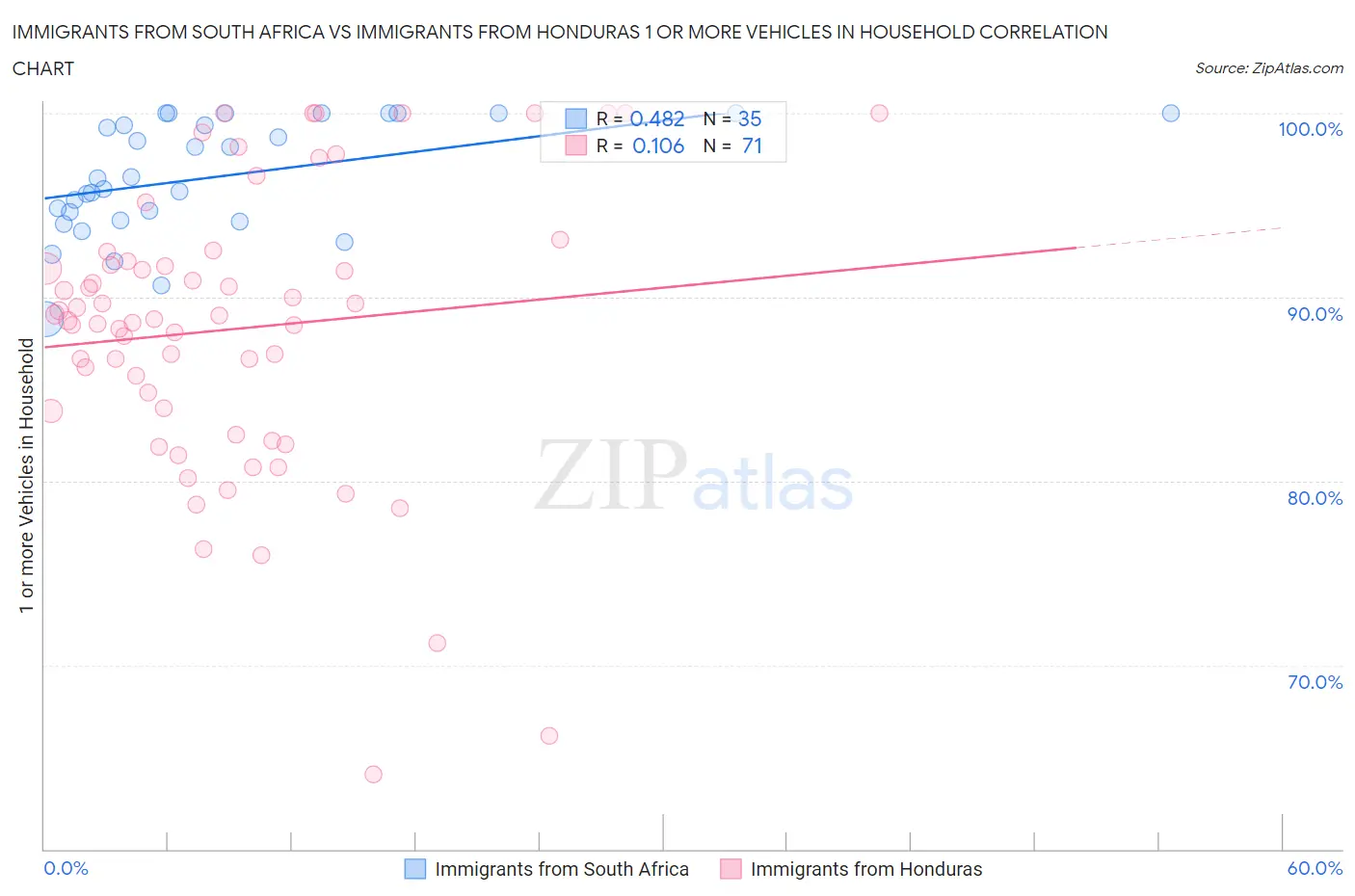 Immigrants from South Africa vs Immigrants from Honduras 1 or more Vehicles in Household