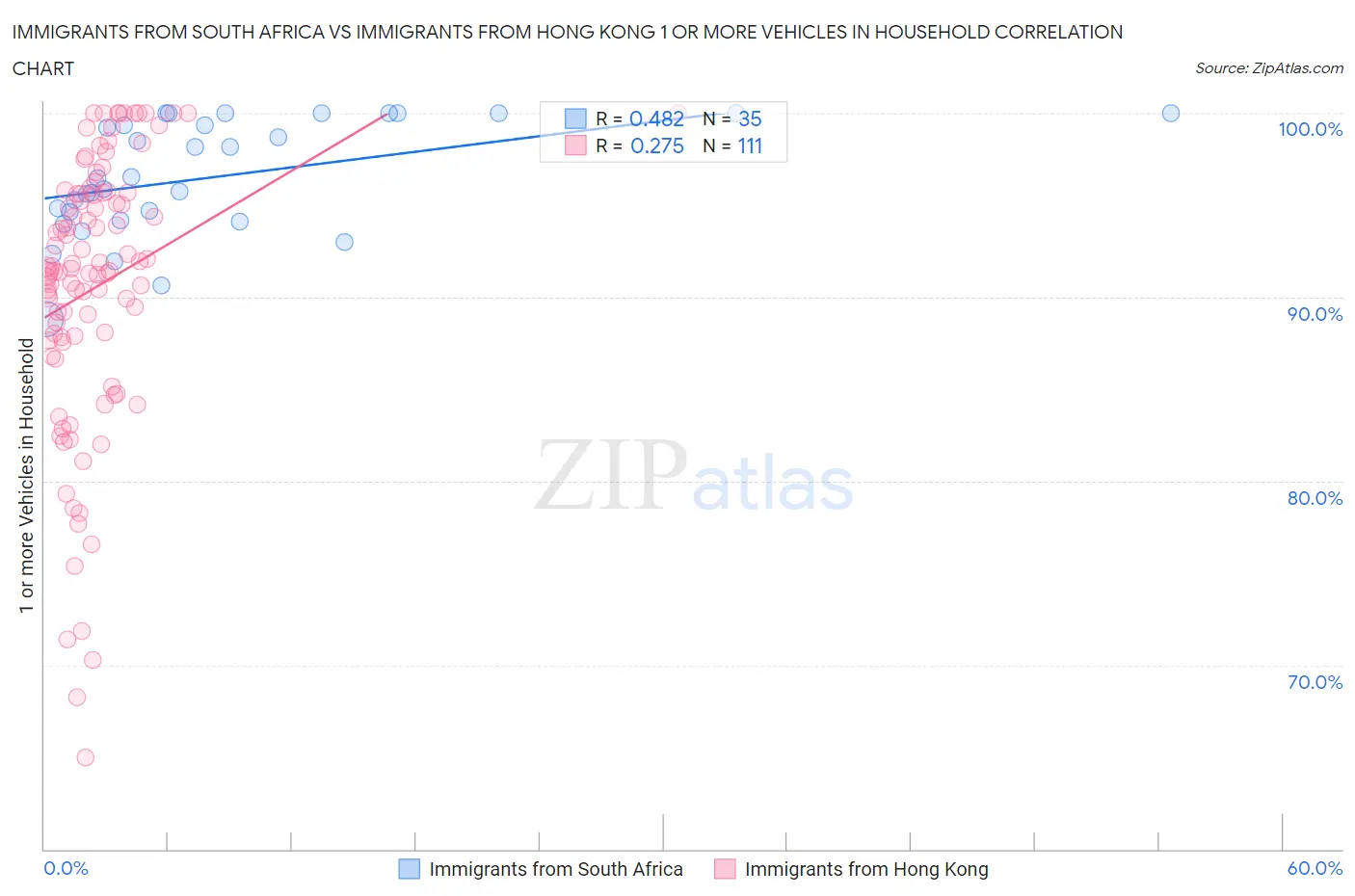 Immigrants from South Africa vs Immigrants from Hong Kong 1 or more Vehicles in Household