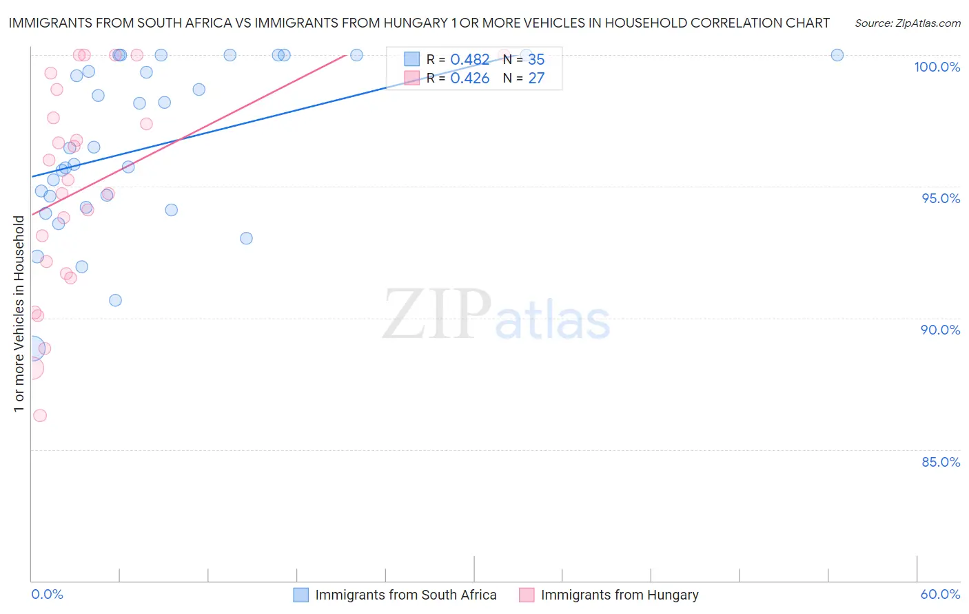 Immigrants from South Africa vs Immigrants from Hungary 1 or more Vehicles in Household