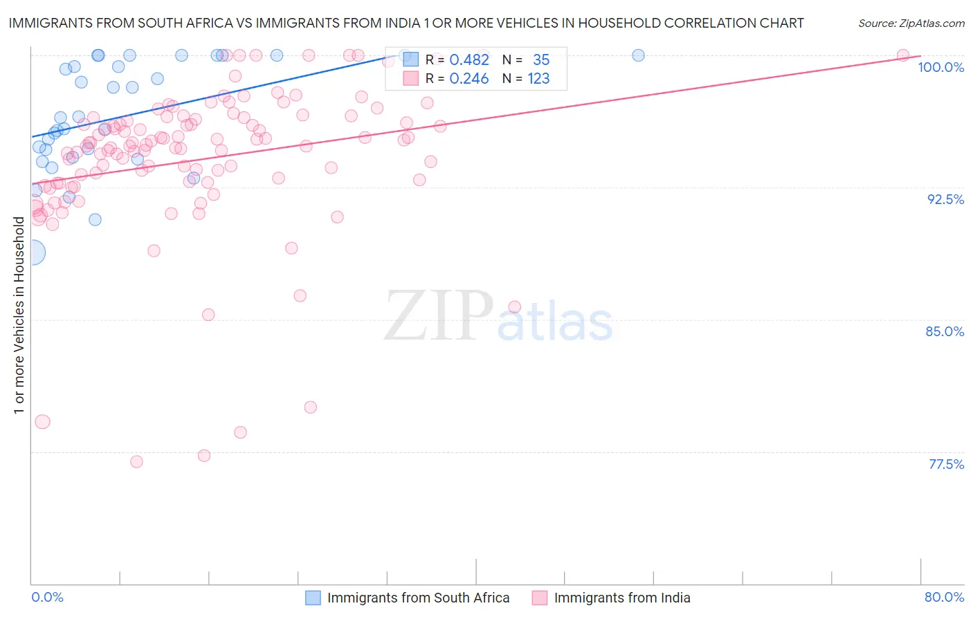 Immigrants from South Africa vs Immigrants from India 1 or more Vehicles in Household