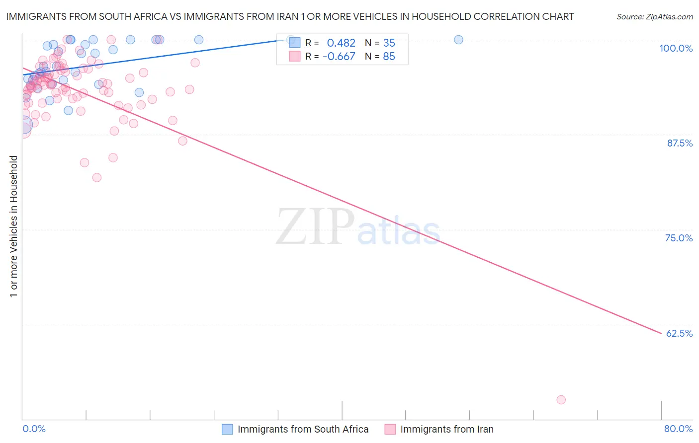 Immigrants from South Africa vs Immigrants from Iran 1 or more Vehicles in Household