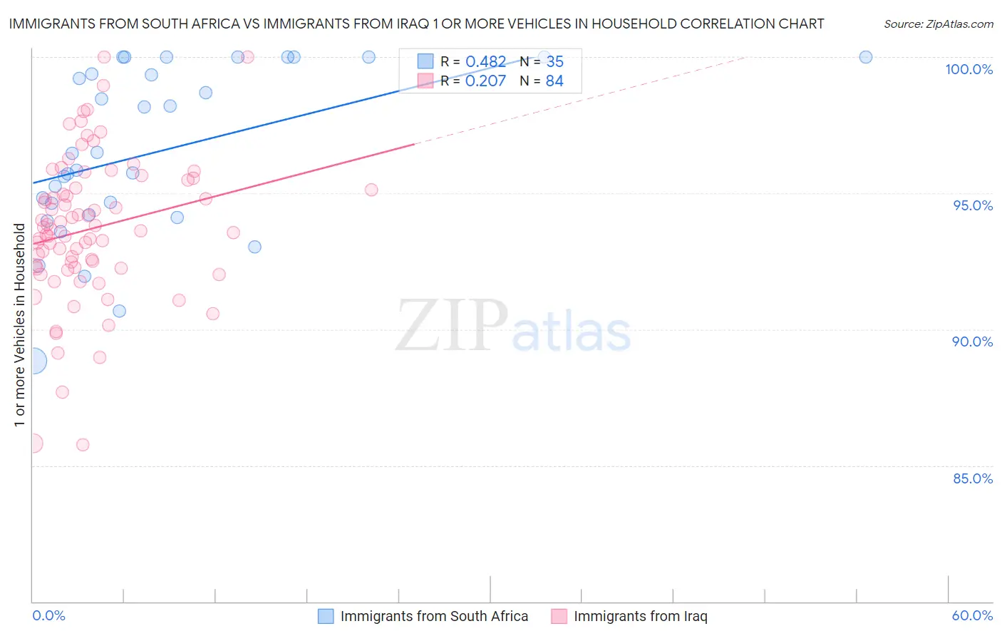 Immigrants from South Africa vs Immigrants from Iraq 1 or more Vehicles in Household