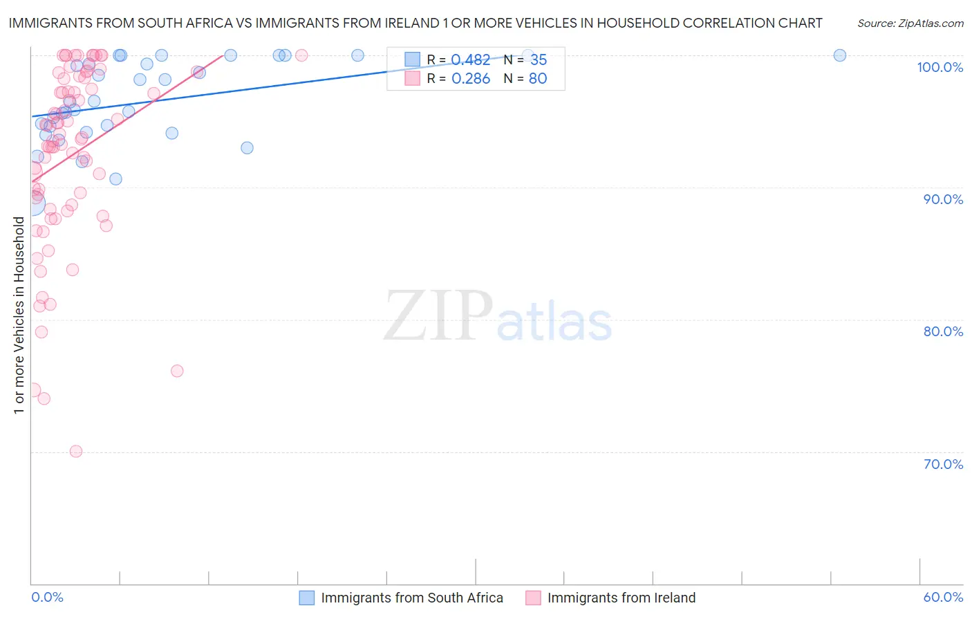 Immigrants from South Africa vs Immigrants from Ireland 1 or more Vehicles in Household