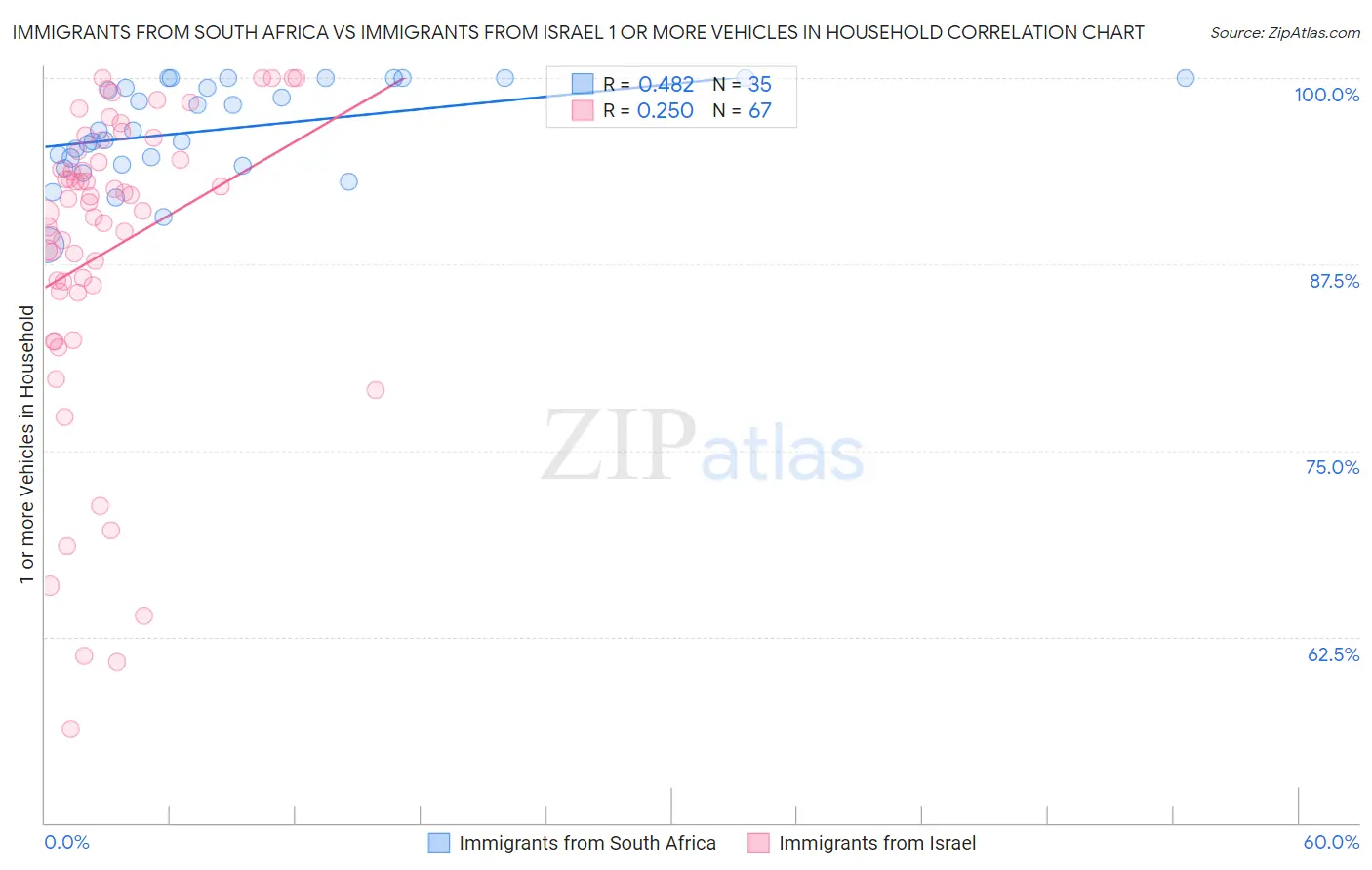 Immigrants from South Africa vs Immigrants from Israel 1 or more Vehicles in Household