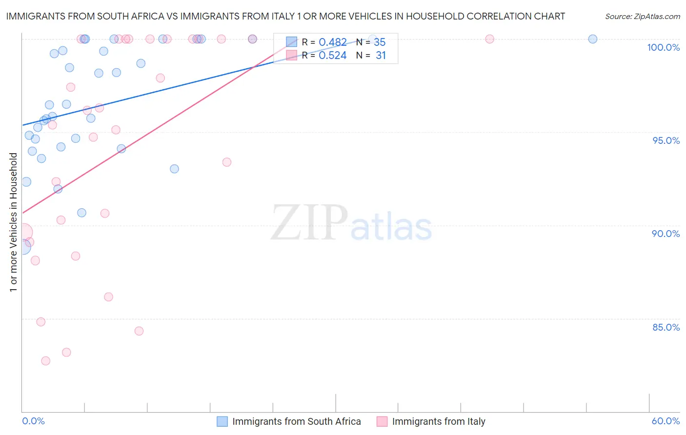 Immigrants from South Africa vs Immigrants from Italy 1 or more Vehicles in Household