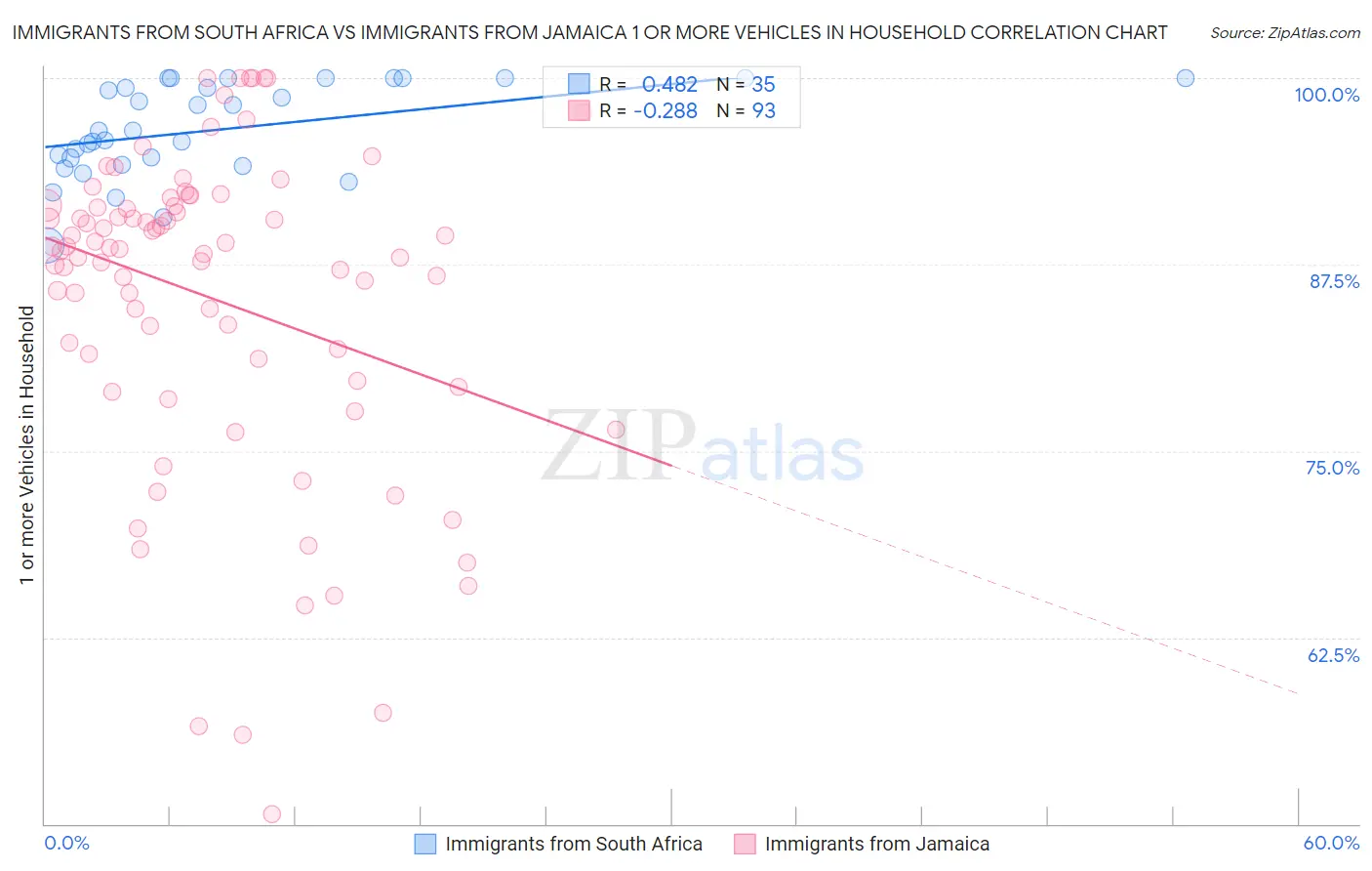 Immigrants from South Africa vs Immigrants from Jamaica 1 or more Vehicles in Household