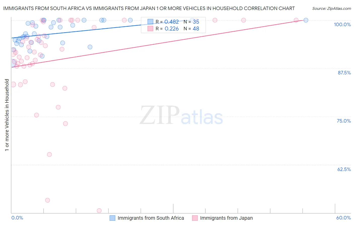 Immigrants from South Africa vs Immigrants from Japan 1 or more Vehicles in Household