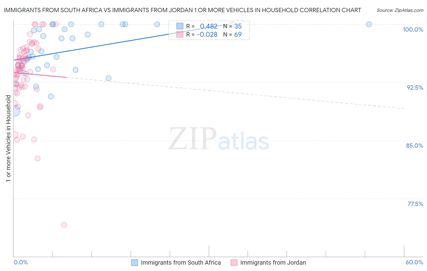 Immigrants from South Africa vs Immigrants from Jordan 1 or more Vehicles in Household