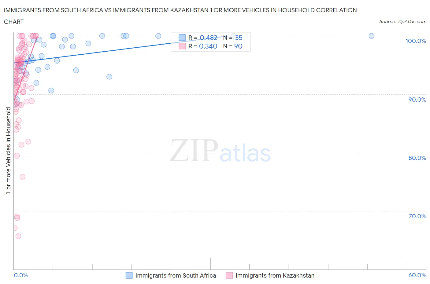 Immigrants from South Africa vs Immigrants from Kazakhstan 1 or more Vehicles in Household