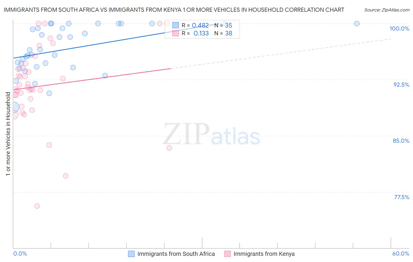 Immigrants from South Africa vs Immigrants from Kenya 1 or more Vehicles in Household
