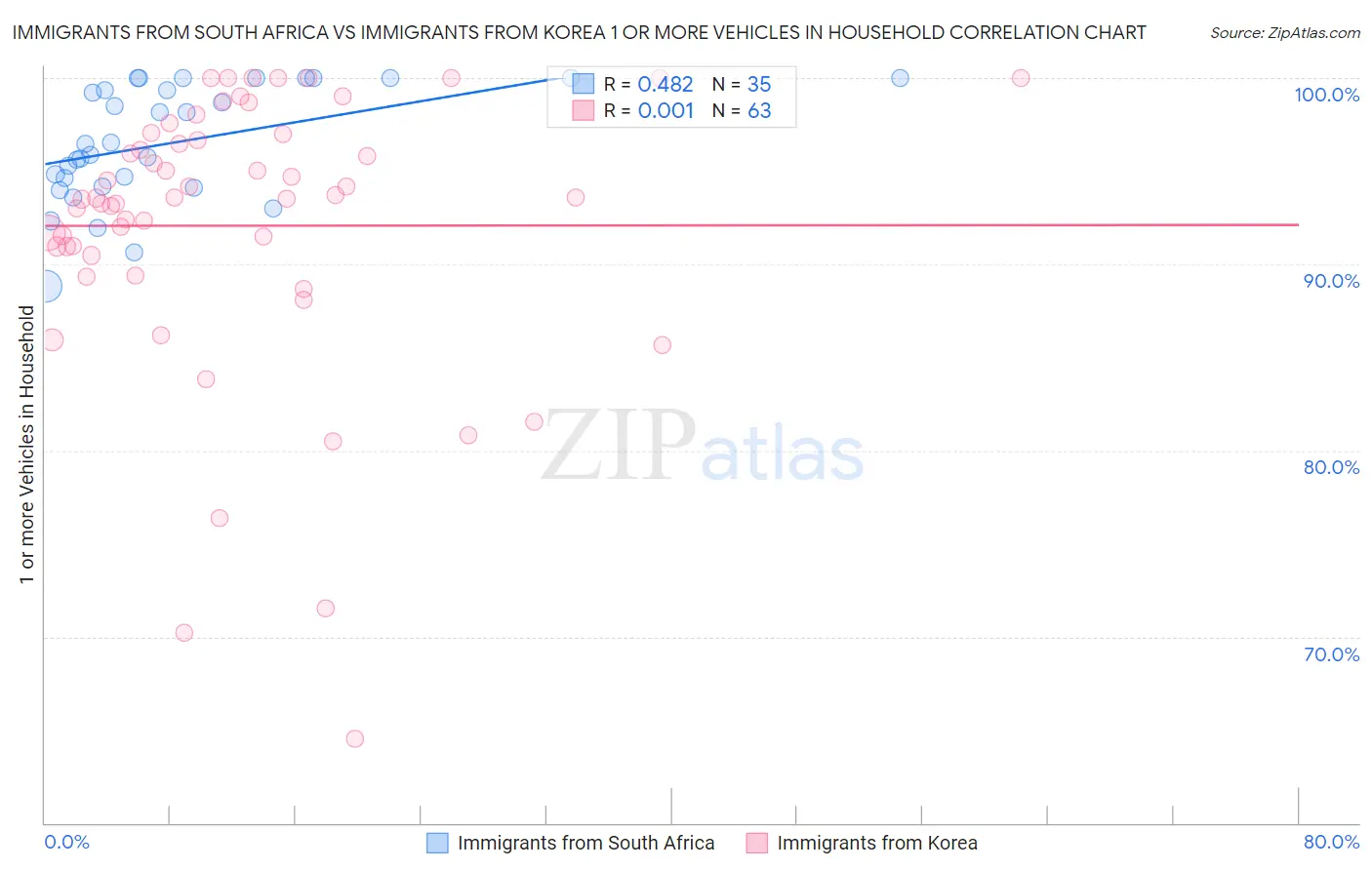 Immigrants from South Africa vs Immigrants from Korea 1 or more Vehicles in Household