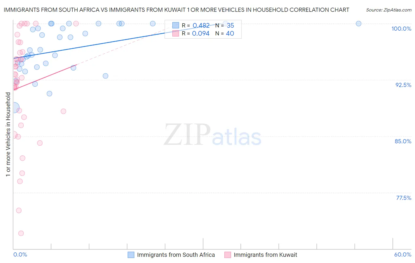 Immigrants from South Africa vs Immigrants from Kuwait 1 or more Vehicles in Household
