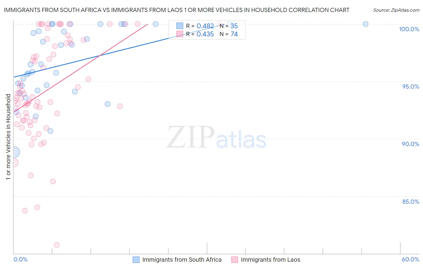 Immigrants from South Africa vs Immigrants from Laos 1 or more Vehicles in Household