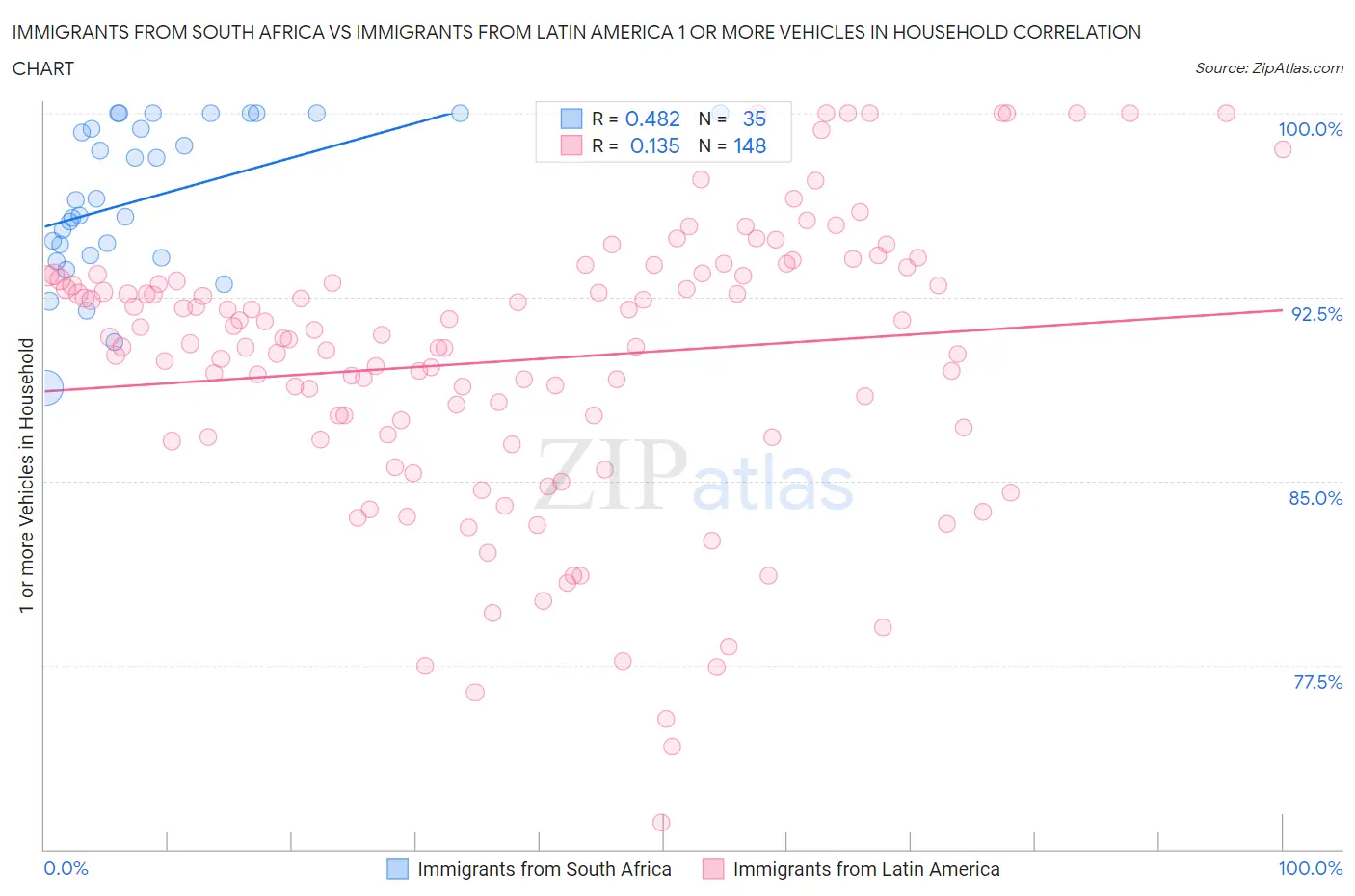 Immigrants from South Africa vs Immigrants from Latin America 1 or more Vehicles in Household