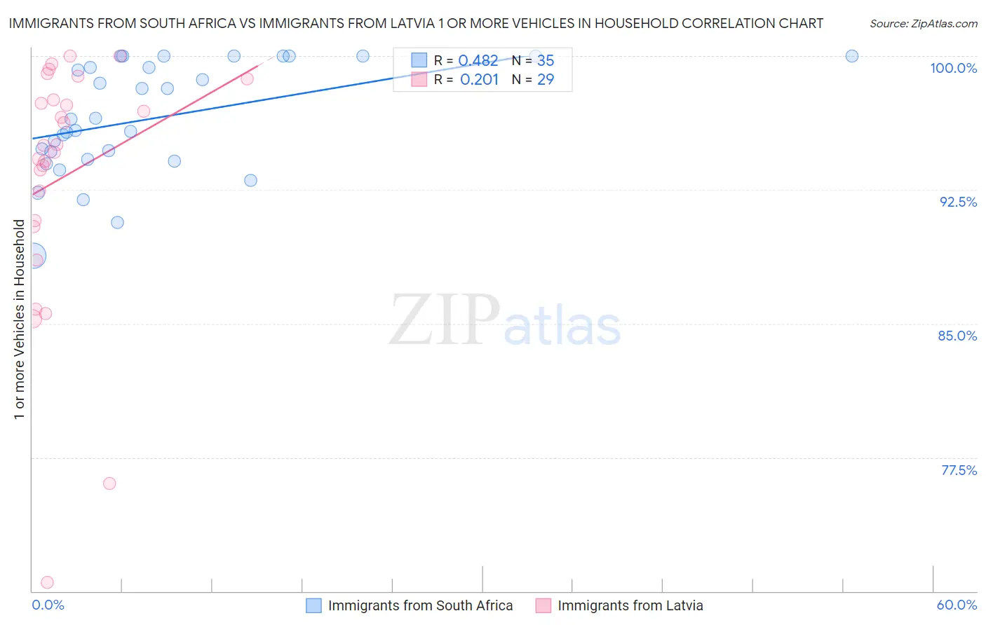 Immigrants from South Africa vs Immigrants from Latvia 1 or more Vehicles in Household