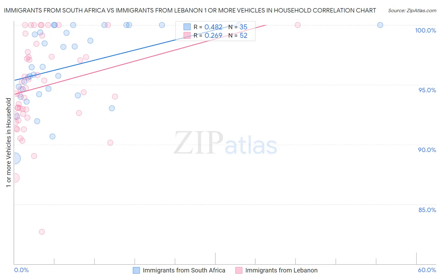 Immigrants from South Africa vs Immigrants from Lebanon 1 or more Vehicles in Household