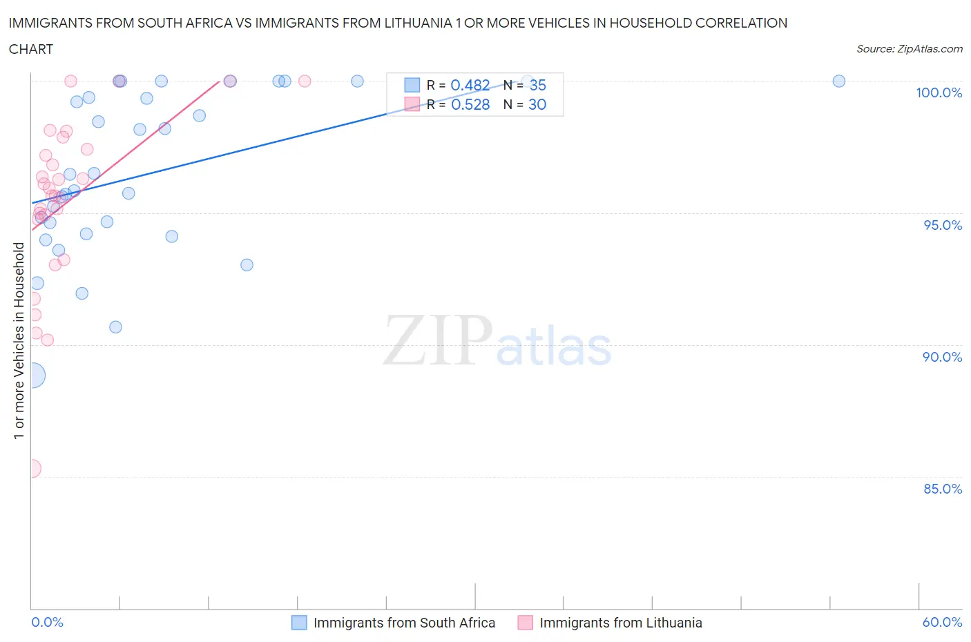 Immigrants from South Africa vs Immigrants from Lithuania 1 or more Vehicles in Household