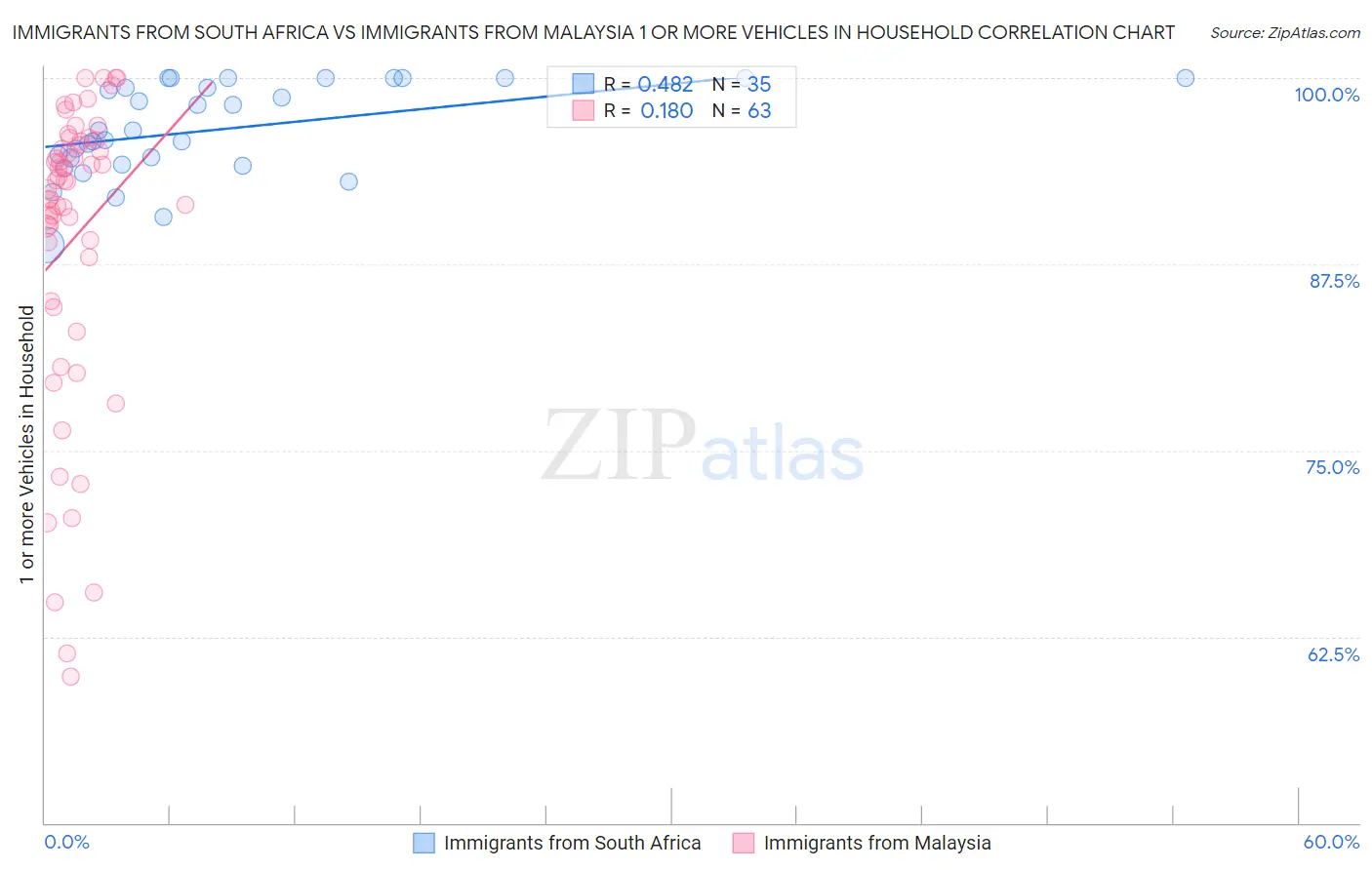 Immigrants from South Africa vs Immigrants from Malaysia 1 or more Vehicles in Household
