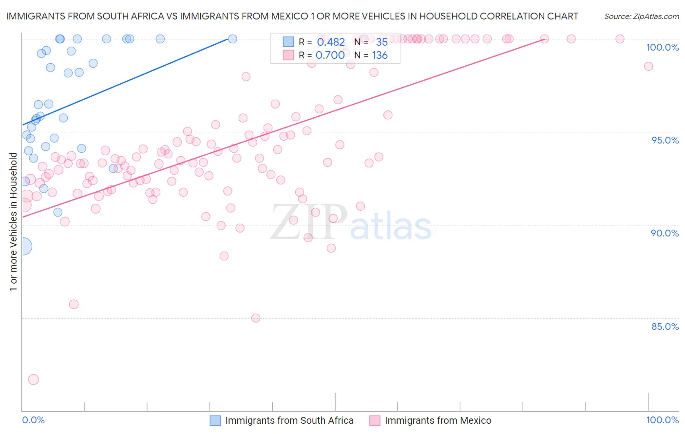 Immigrants from South Africa vs Immigrants from Mexico 1 or more Vehicles in Household