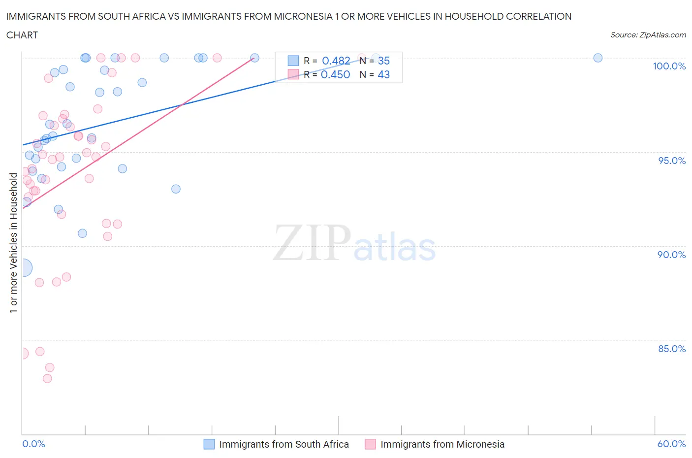 Immigrants from South Africa vs Immigrants from Micronesia 1 or more Vehicles in Household