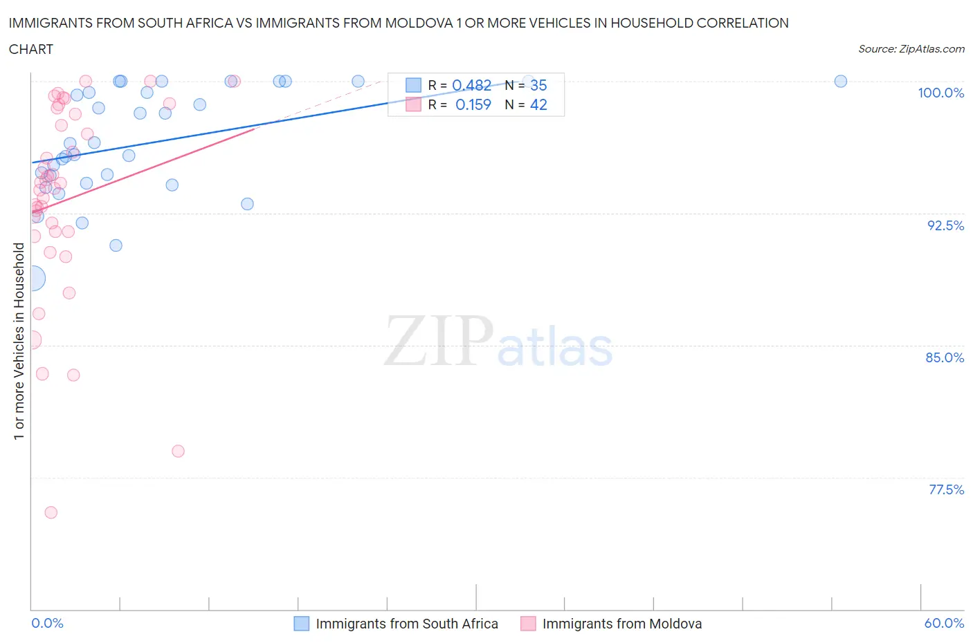 Immigrants from South Africa vs Immigrants from Moldova 1 or more Vehicles in Household