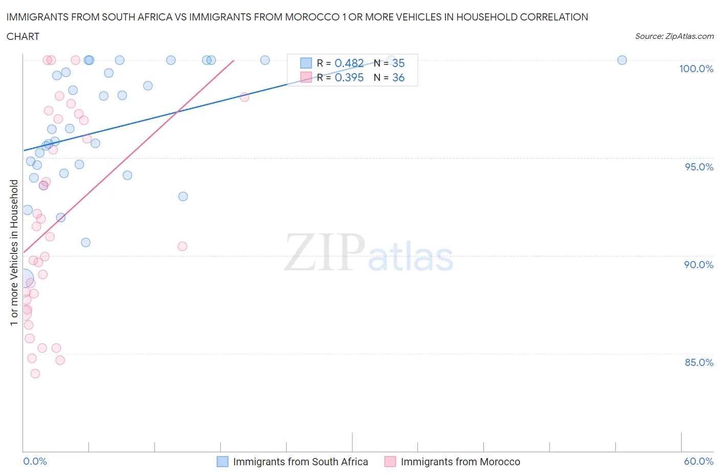 Immigrants from South Africa vs Immigrants from Morocco 1 or more Vehicles in Household