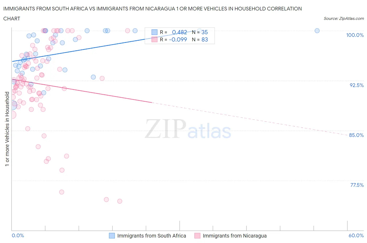 Immigrants from South Africa vs Immigrants from Nicaragua 1 or more Vehicles in Household