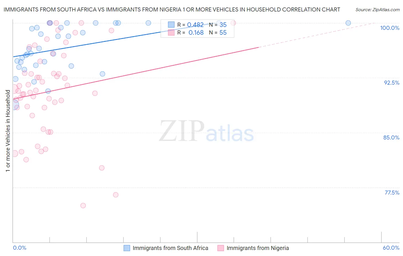 Immigrants from South Africa vs Immigrants from Nigeria 1 or more Vehicles in Household