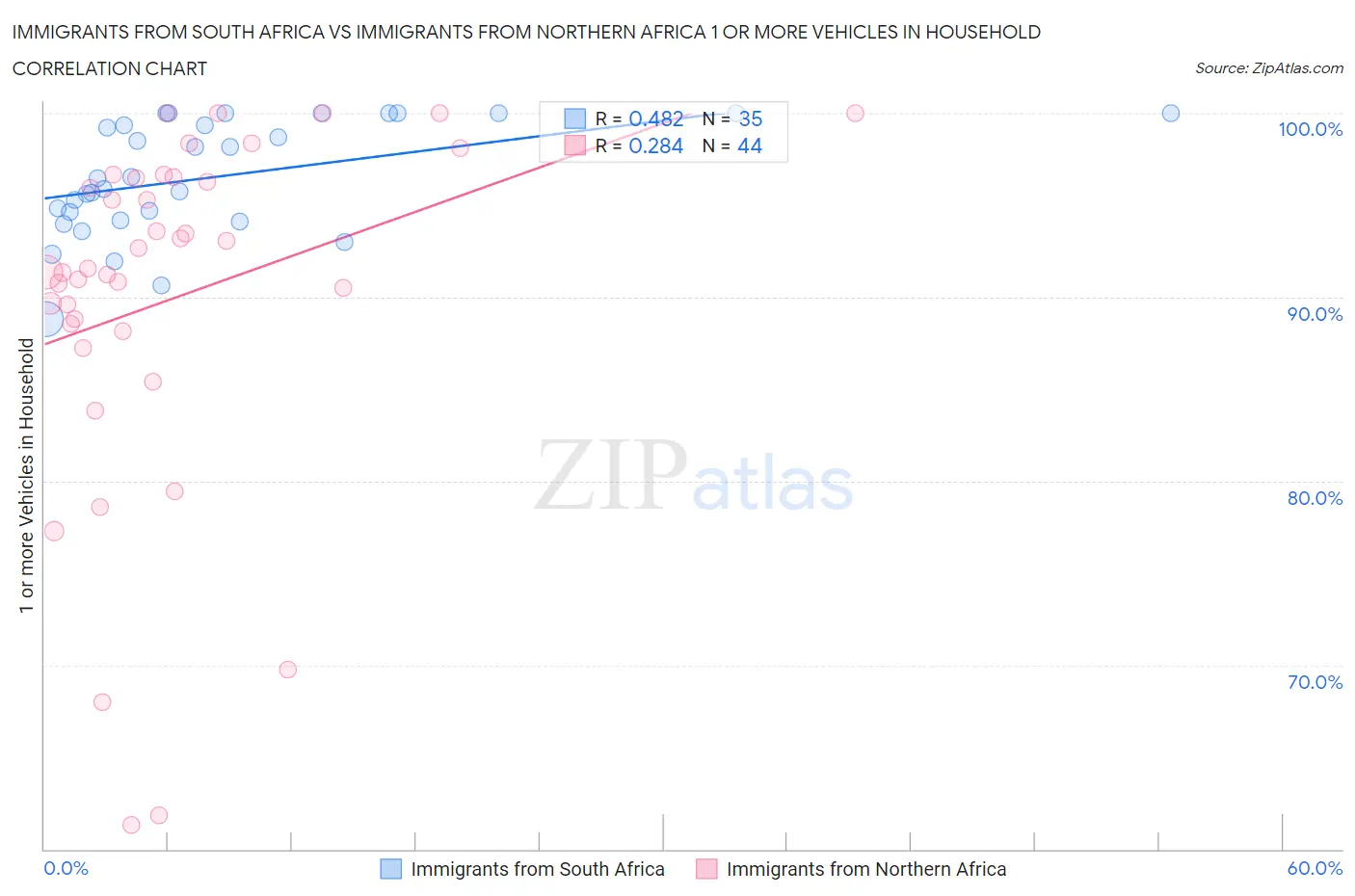 Immigrants from South Africa vs Immigrants from Northern Africa 1 or more Vehicles in Household