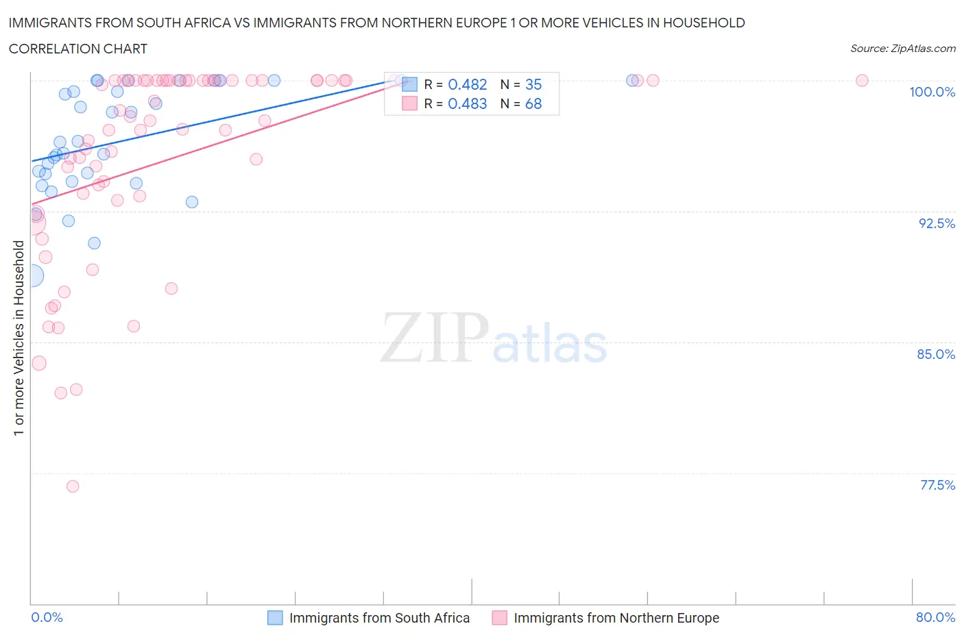 Immigrants from South Africa vs Immigrants from Northern Europe 1 or more Vehicles in Household