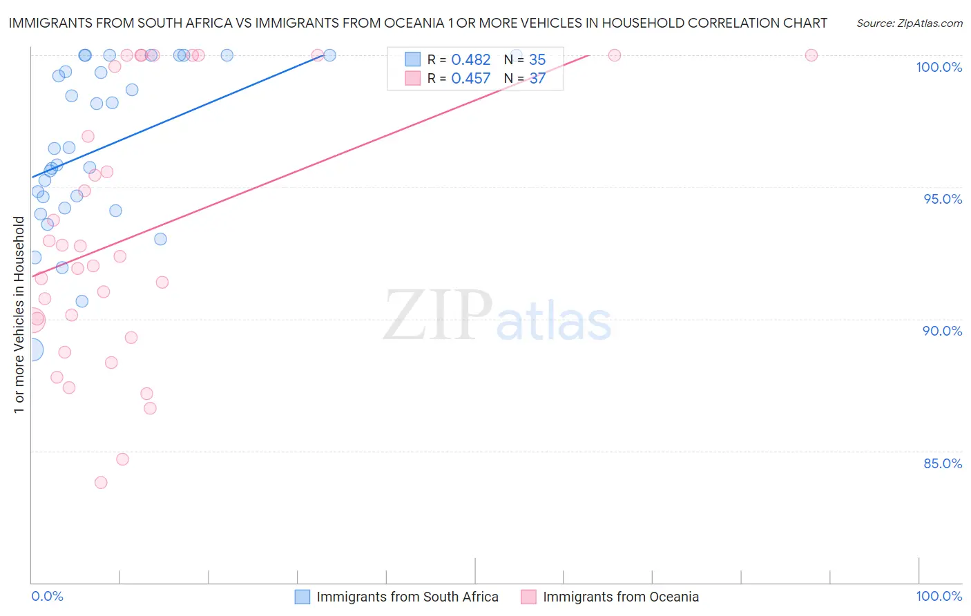 Immigrants from South Africa vs Immigrants from Oceania 1 or more Vehicles in Household