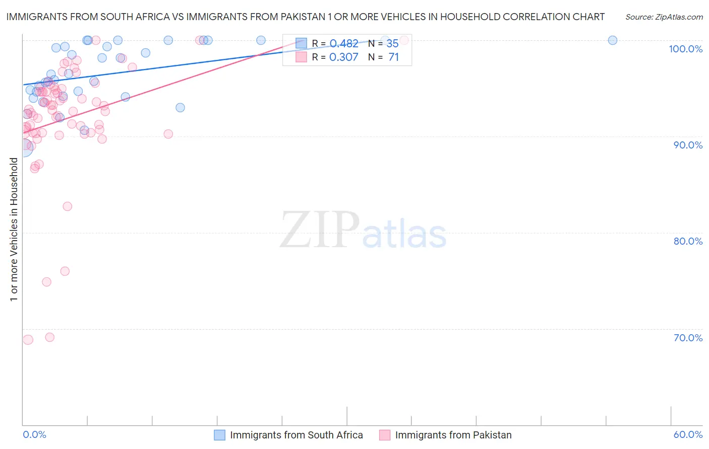 Immigrants from South Africa vs Immigrants from Pakistan 1 or more Vehicles in Household